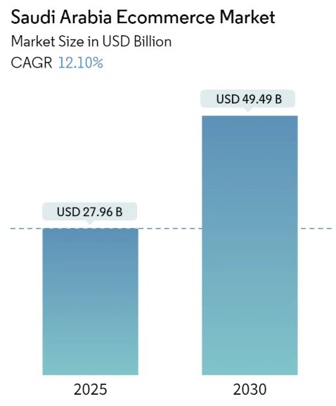 Saudi Arabia Ecommerce Market Size Saudi Arabia Ecommerce Market Summary